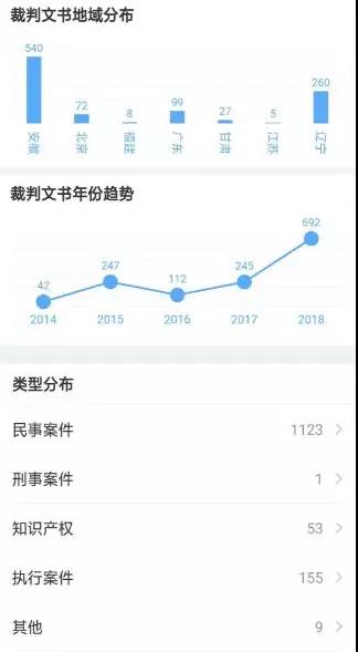 鸟人艺术 裁判文书相关情况  数据来源：企查查