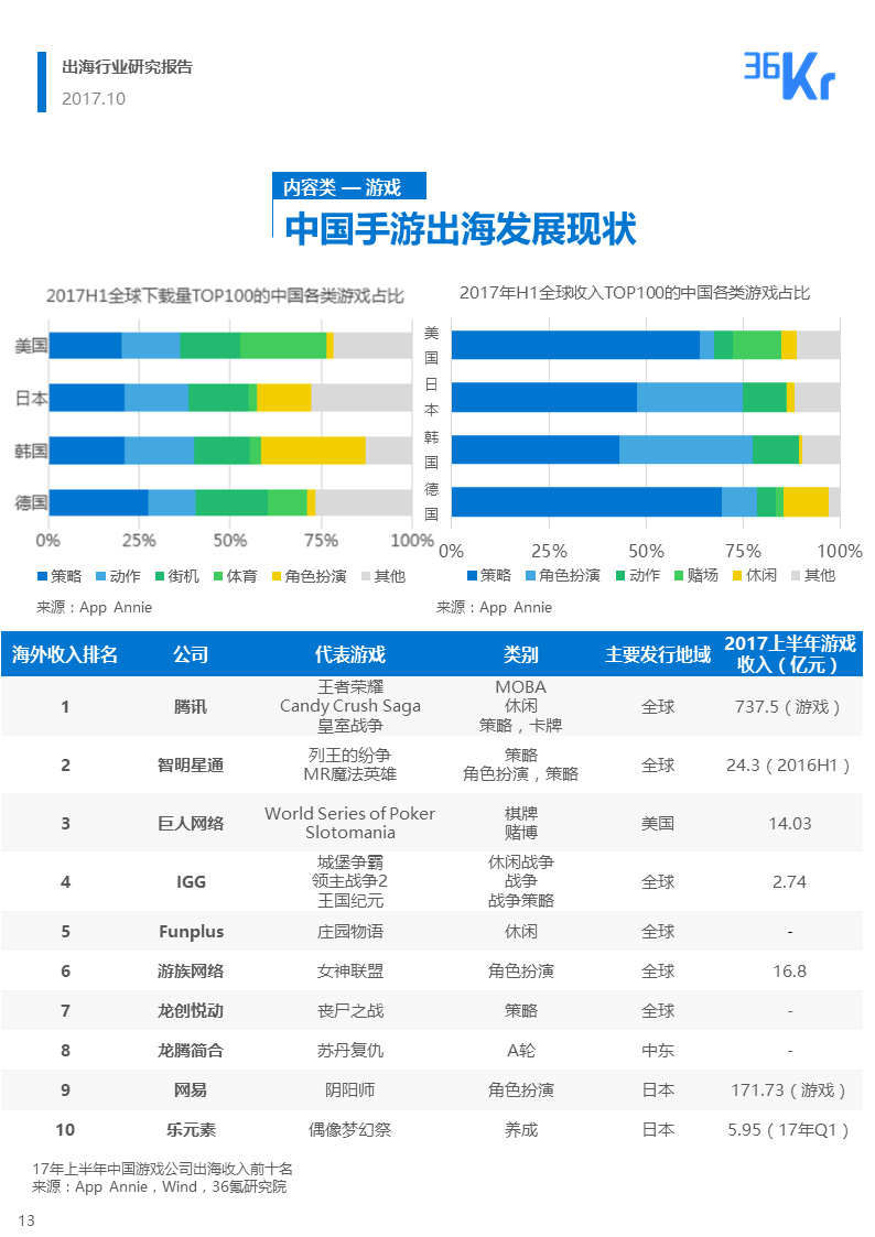 36氪出海行业白皮书（中） | 走，去出海，一起“Copy to World”
