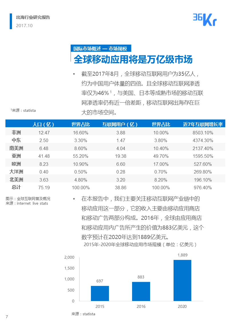 36氪出海行业白皮书（中） | 走，去出海，一起“Copy to World”