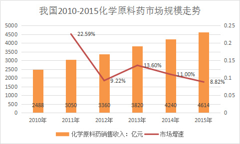 垄断、操纵市场、价格飞涨、环保限产，近5000亿市场规模的原料药走向何方？