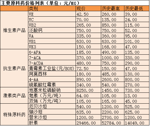 垄断、操纵市场、价格飞涨、环保限产，近5000亿市场规模的原料药走向何方？