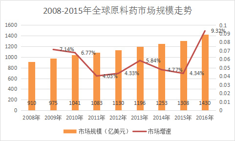 垄断、操纵市场、价格飞涨、环保限产，近5000亿市场规模的原料药走向何方？