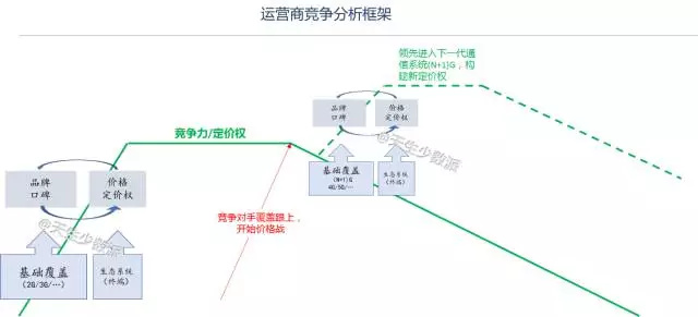 5G 时代，再无“运营商”：竞争空前同质化，红海中的厮杀开始了
