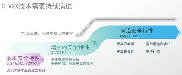 高通公司高级技术标准总监李俨博士：关于5G的移动车联网 (C-V2X)技术解析