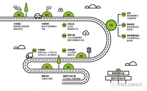 智能客服行业部分产品与公司